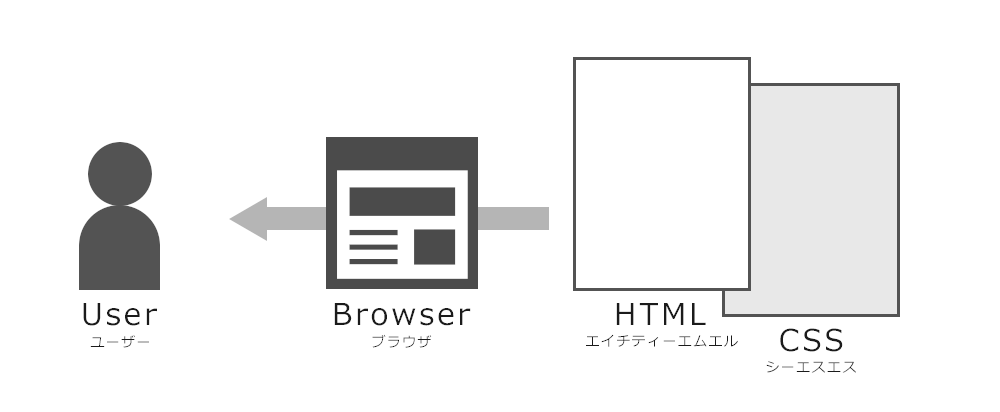 HTML/CSSによる静的なページ作成サービス