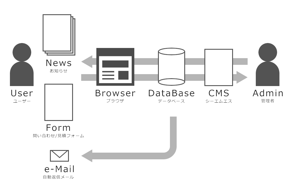 cms,Wordpressで構築する動的なページサイト制作サービス